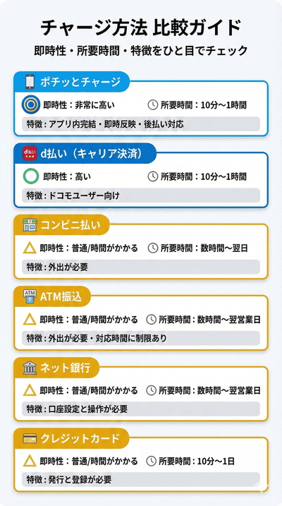 チャージ方法｜比較ガイド