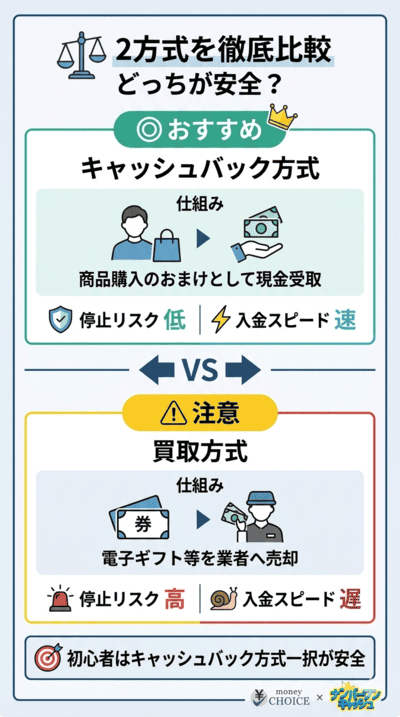 どっちが安全？「キャッシュバック方式」と「買取方式」の違いを徹底比較