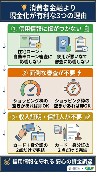消費者金融より現金化を選ぶべき理由