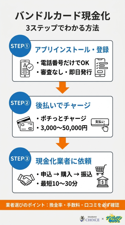 バンドルカードを即日現金化する方法を3ステップで解説