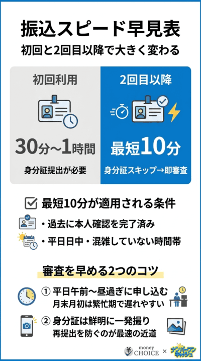 最短10分は本当？カイトリングの実際の振込スピード