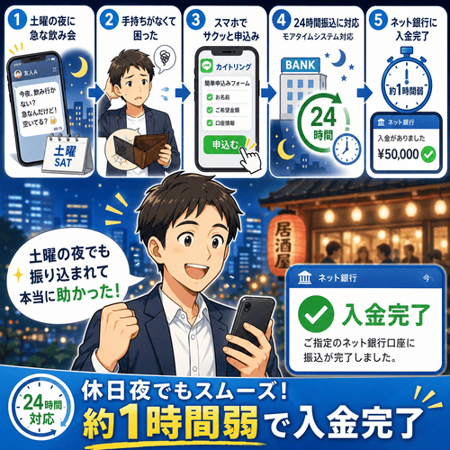 カイトリングの休日・深夜の即日振込に対する評価