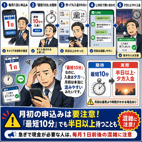 カイトリングの月初め（1日）の著しい遅延への不満