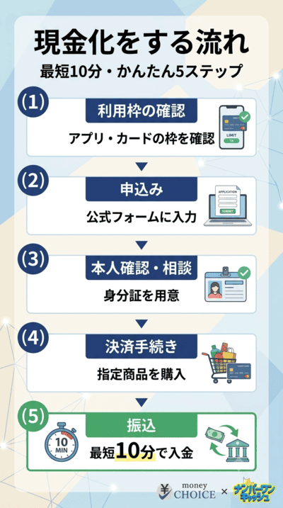 バンクレジットで現金化をする流れ