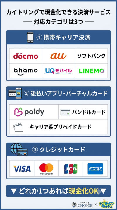 カイトリングが現金化対応しているサービス（カテゴリ別）