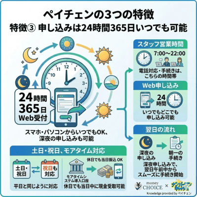 ペイチェンの3つ目の特徴を解説しているインフォグラフィック画像