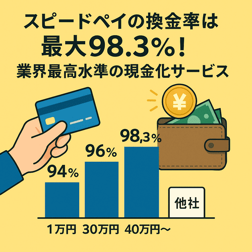 スピードペイの換金率は94%〜98.3%と業界トップクラス
