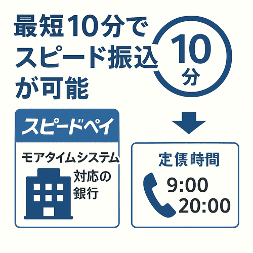 スピードペイの振り込みは最短10分!急な現金ニーズに即対応