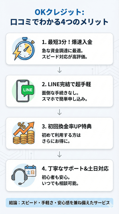 【OKクレジット】口コミでわかるメリットと換金率の注意点