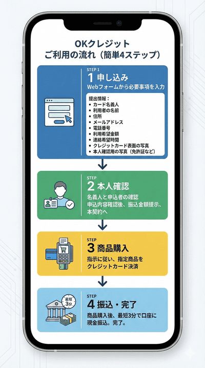 OKクレジットで現金化をする流れ
