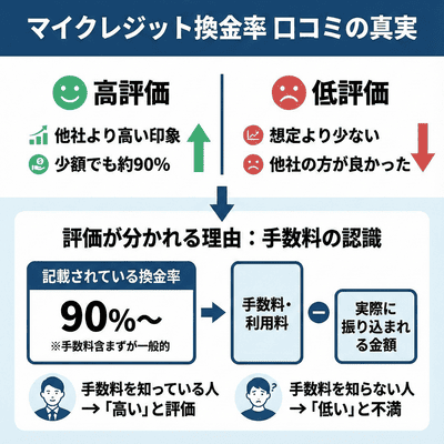 換金率に関する口コミ評判