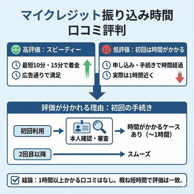 振り込み時間に関する口コミ評判