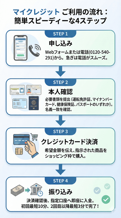 マイクレジットの利用の流れ