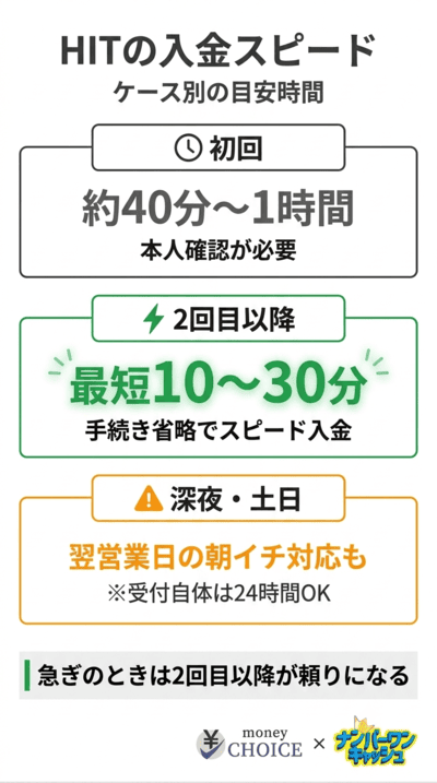 HIT（ヒット）の入金スピードの真実と深夜・土日の振込対応