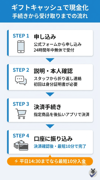 ギフトキャッシュで現金化の手続きから現金を受け取るまでの流れ