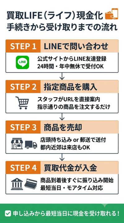 買取LIFE（ライフ）で現金化の手続きから現金を受け取るまでの流れ