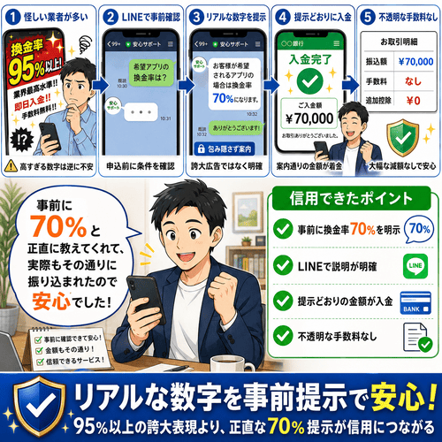 エニタイムのリアルな換金率を提示する透明性への評価
