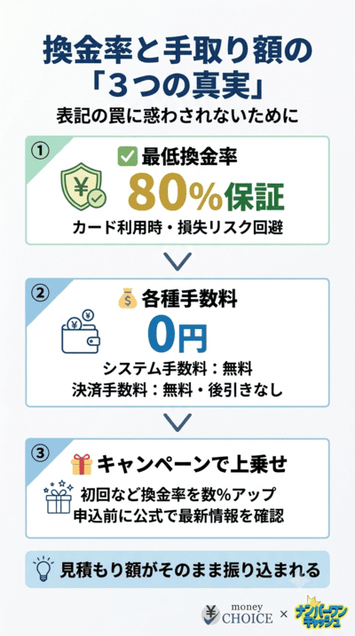 エニタイムを利用した際の実際の換金率と振り込み金額の真実