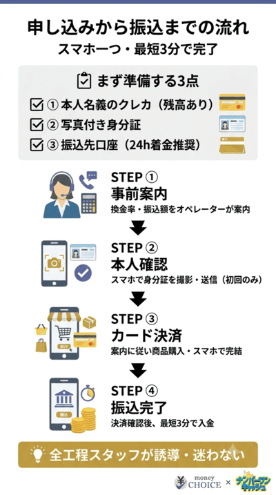 エニタイムの利用手順と必要なもの