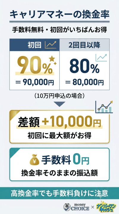 キャリアマネーの換金率は80%～90%