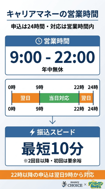 キャリアマネーの振り込み時間と営業時間