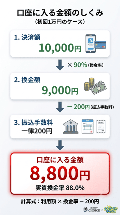 マイキャッシュ24の換金率は初回90%・2回目以降80%