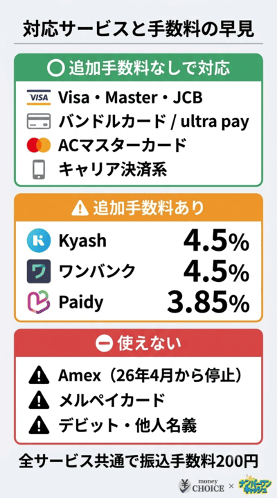マイキャッシュ24の現金化対応サービス一覧