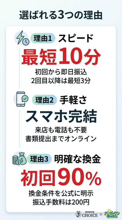 マイキャッシュ24が選ばれる3つの理由