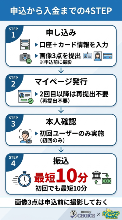 マイキャッシュ24で現金化の手続きから現金を受け取るまでの流れ