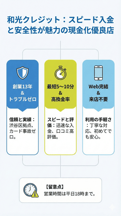 【和光クレジット】スピード入金と安全性が魅力の現金化優良店