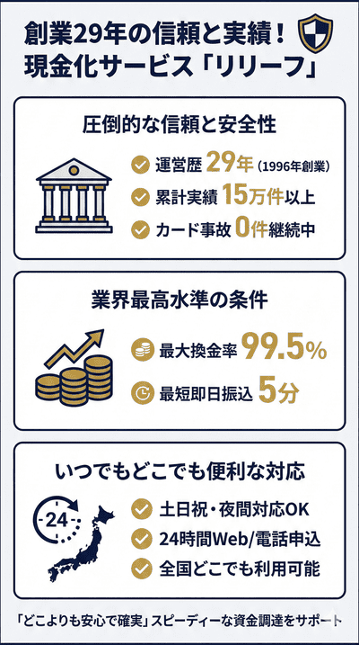 創業29年の信頼と実績！最大換金率99.5%の現金化サービス「リリーフ」