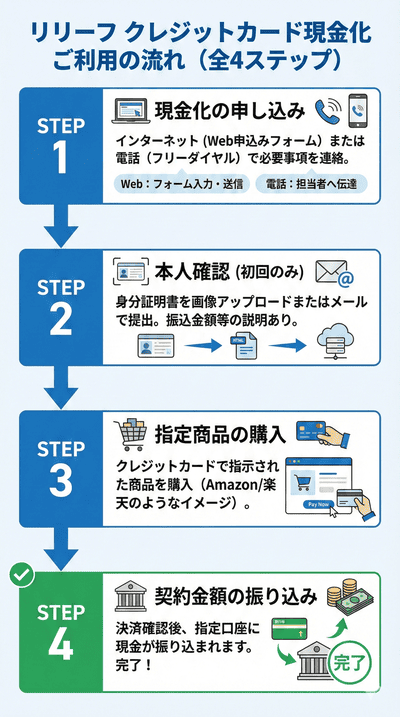 Relief（リリーフ）で現金化の手続きから現金を受け取るまでの流れ