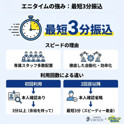 エニタイムの1つ目の特徴を解説しているインフォグラフィック画像