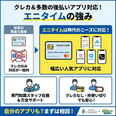 エニタイムの3つ目の特徴を解説しているインフォグラフィック画像