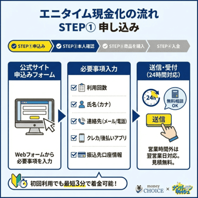 エニタイム現金化の流れのSTEP①について解説しているインフォグラフィック画像