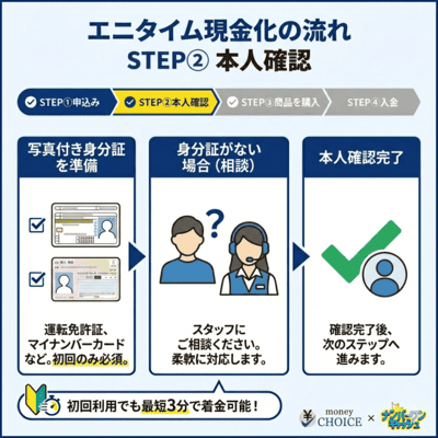 エニタイム現金化の流れのSTEP②について解説しているインフォグラフィック画像