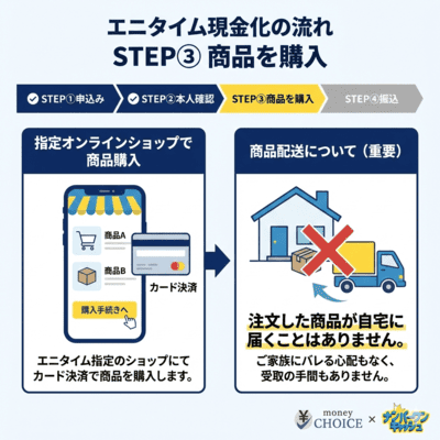 エニタイム現金化の流れのSTEP③について解説しているインフォグラフィック画像