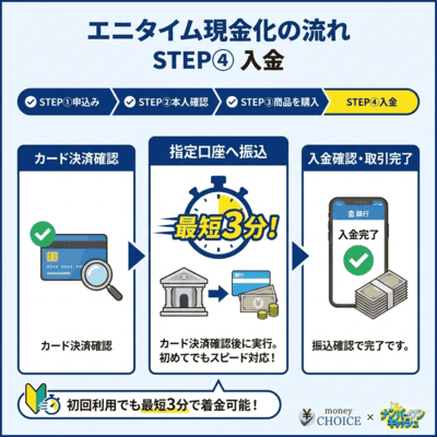 エニタイム現金化の流れのSTEP④について解説しているインフォグラフィック画像