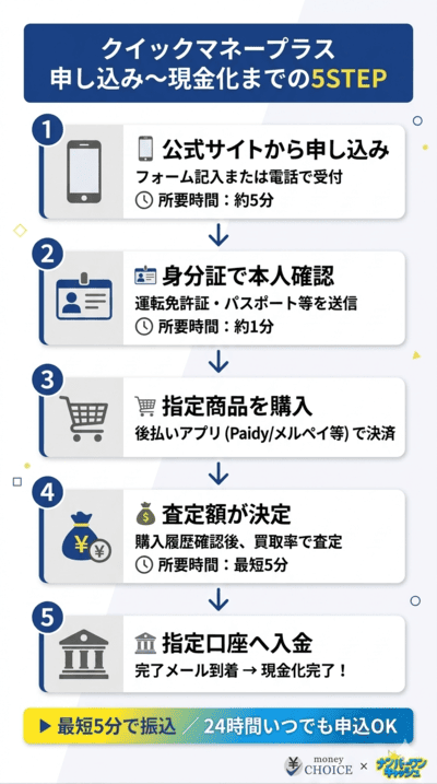 クイックマネープラスの申し込みから現金化までの流れ