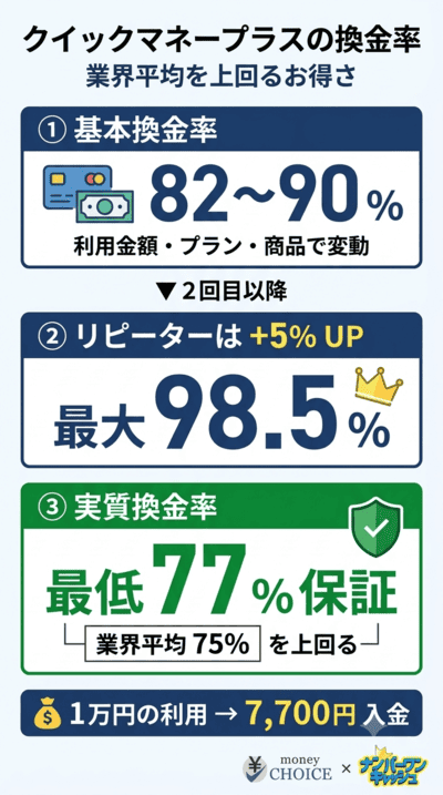 クイックマネープラスの口コミ・評判【換金率】