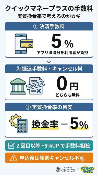 クイックマネープラスの手数料は？