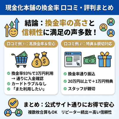 現金化本舗の換金率に関する口コミ・評判