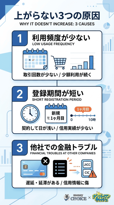 上限額が上がらない！考えられる3つの原因