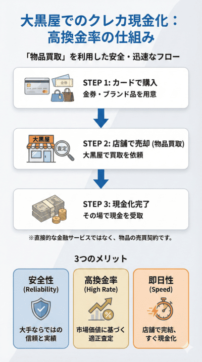 大黒屋でのクレカ現金化：高換金率の仕組み