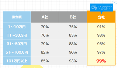 マイクレジット|換金率一覧