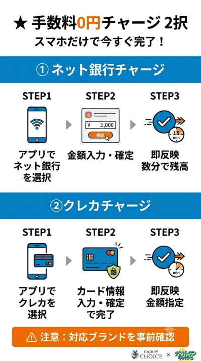 手数料無料!ネット銀行・クレジットカードでのチャージ手順