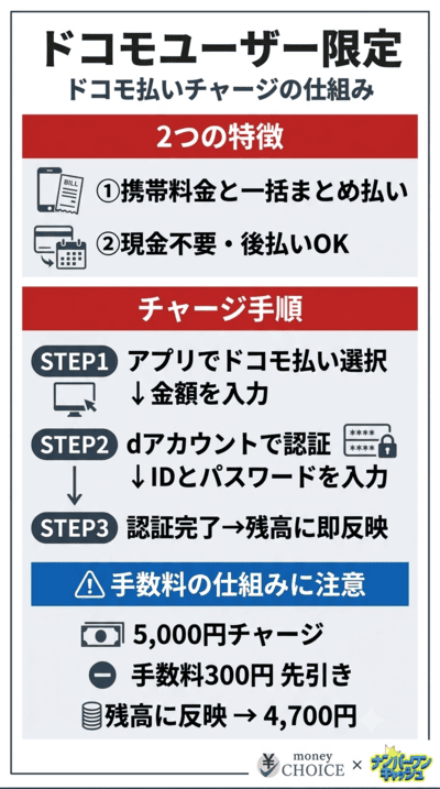 ドコモ払い(d払い)を使ったキャリア決済チャージ