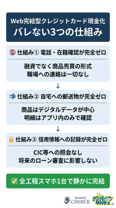 電話対応なし・誰にもバレずにクレジットカード現金化をする唯一の方法