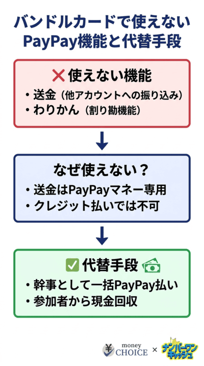 PayPayでの割り勘や送金機能にバンドルカードが使えない理由
