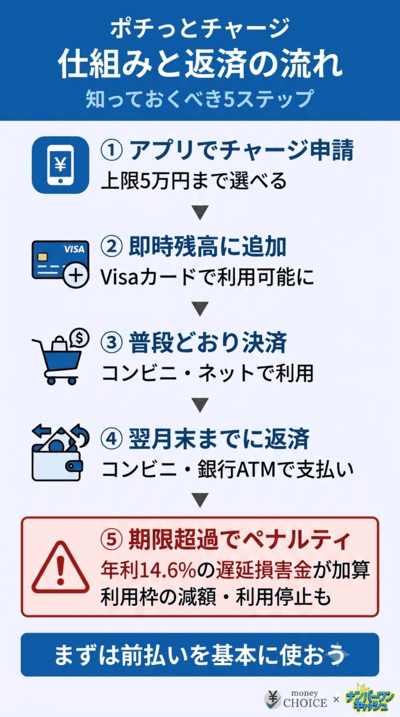 後払い機能「ポチっとチャージ」の仕組みと注意点